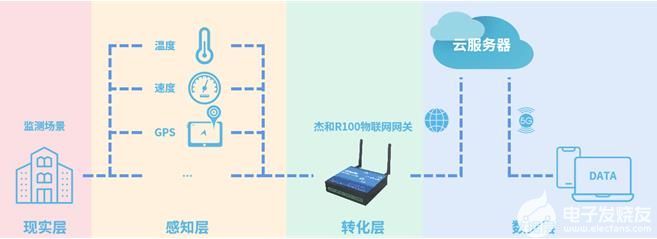 杰與R100 開啟“物品”接入智能網(wǎng)絡的“網(wǎng)絡大門”