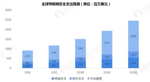 2019年物聯(lián)網(wǎng)行業(yè)市場研究報告 洞察連接世界的服務新范式