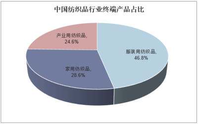 2018年中國紡織品行業發展現狀、進出口情況及國際競爭力分析